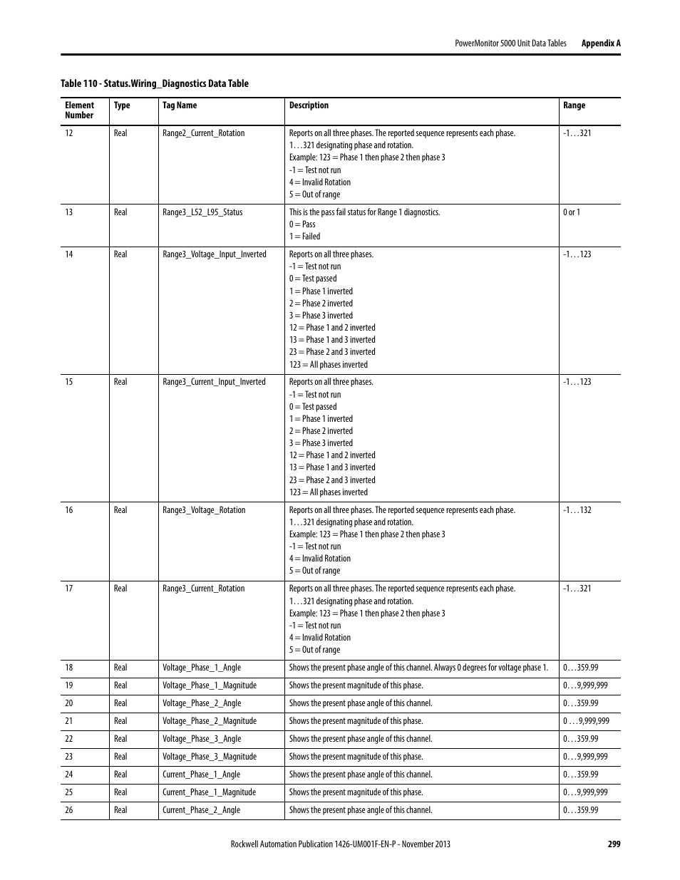 Rockwell Automation 1426 PowerMonitor 5000 Unit User Manual | Page 299 / 396