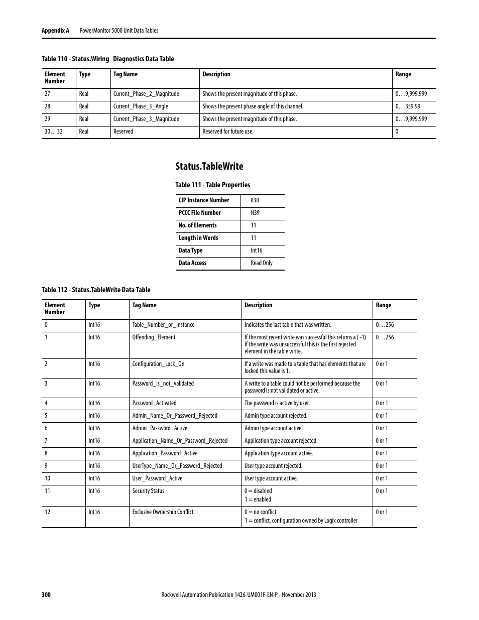 Status.tablewrite, Data ta | Rockwell Automation 1426 PowerMonitor 5000 Unit User Manual | Page 300 / 396