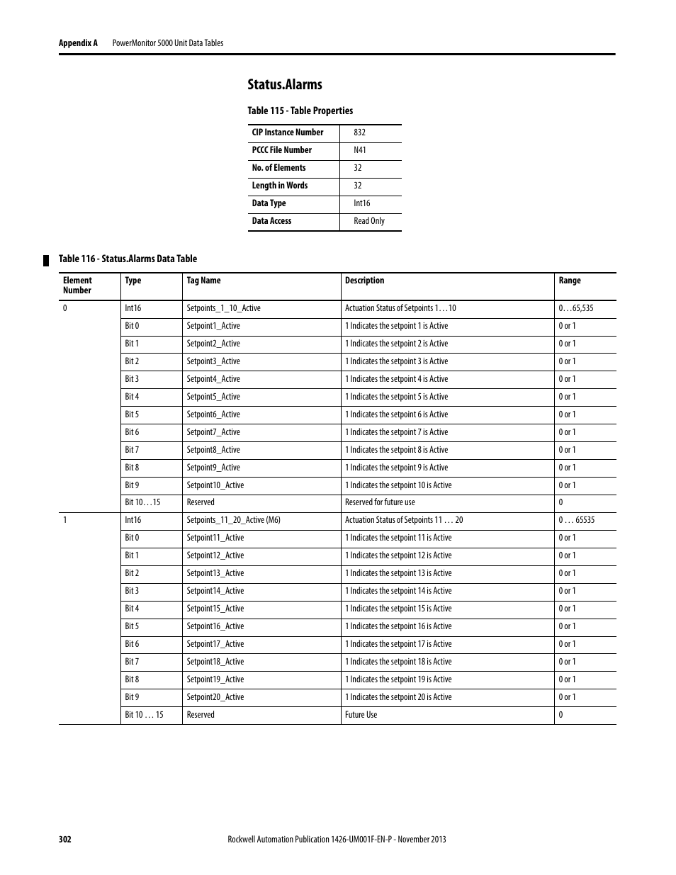 Status.alarms, Status.alarms data table | Rockwell Automation 1426 PowerMonitor 5000 Unit User Manual | Page 302 / 396