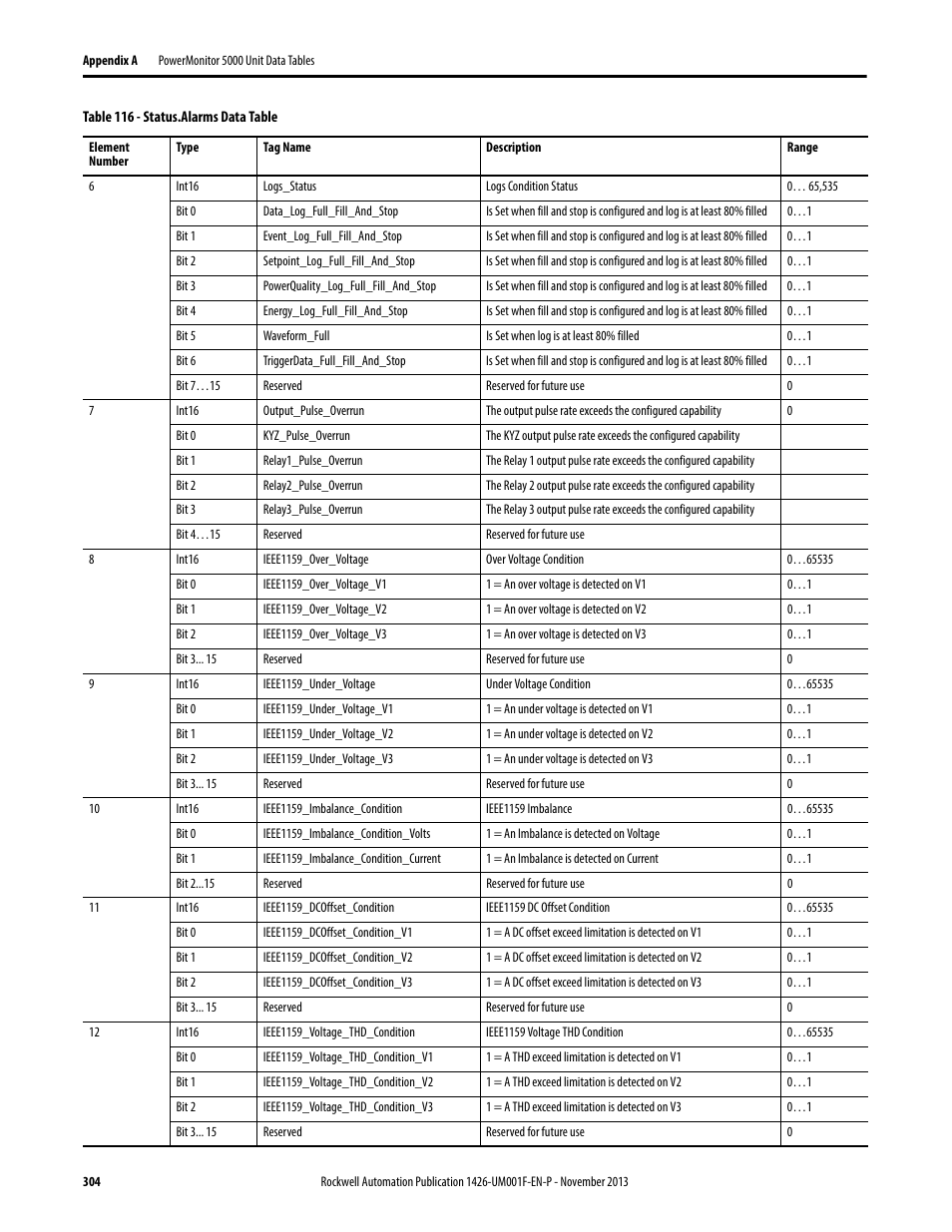 Rockwell Automation 1426 PowerMonitor 5000 Unit User Manual | Page 304 / 396