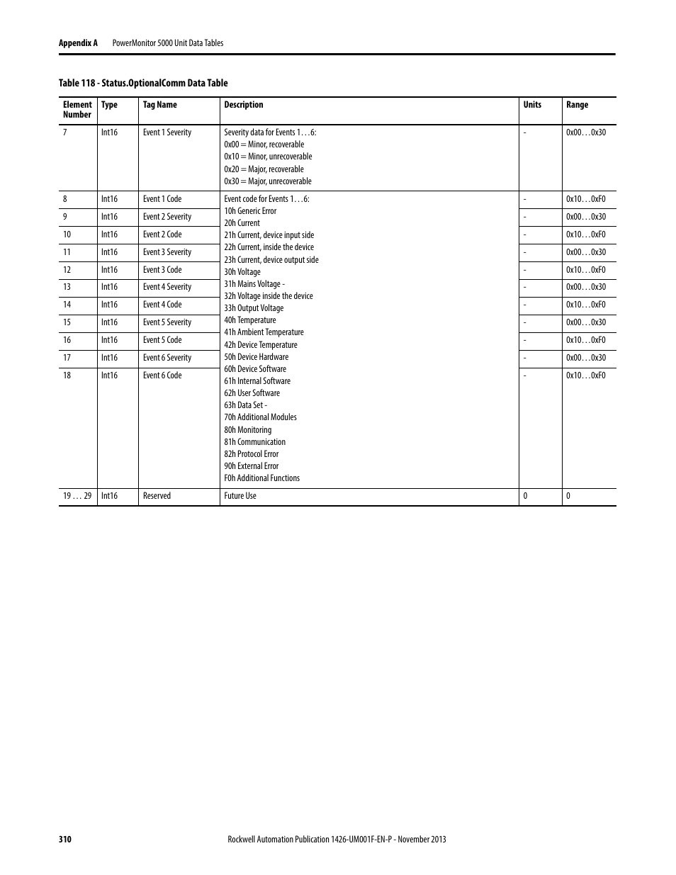 Rockwell Automation 1426 PowerMonitor 5000 Unit User Manual | Page 310 / 396