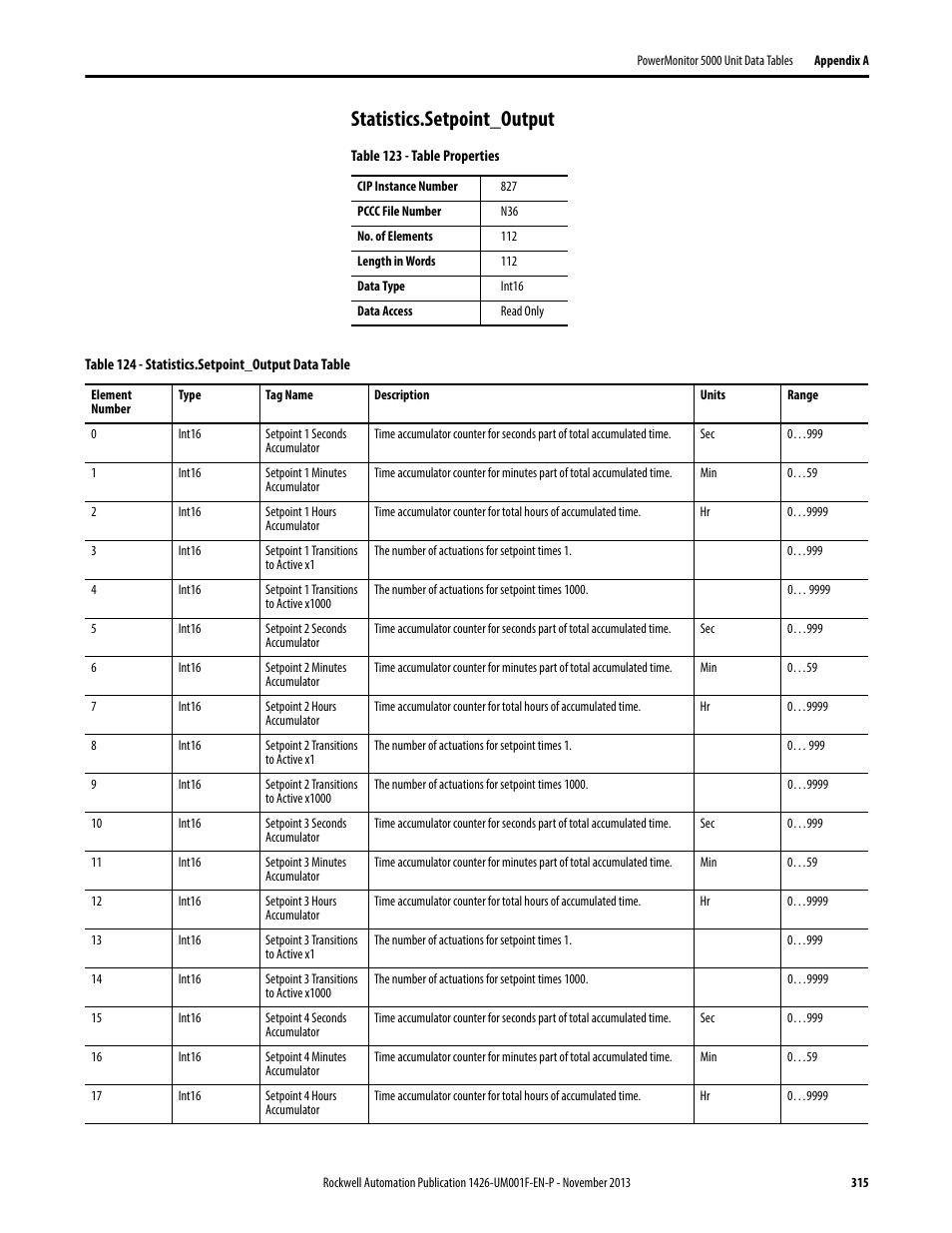 Statistics.setpoint_output | Rockwell Automation 1426 PowerMonitor 5000 Unit User Manual | Page 315 / 396