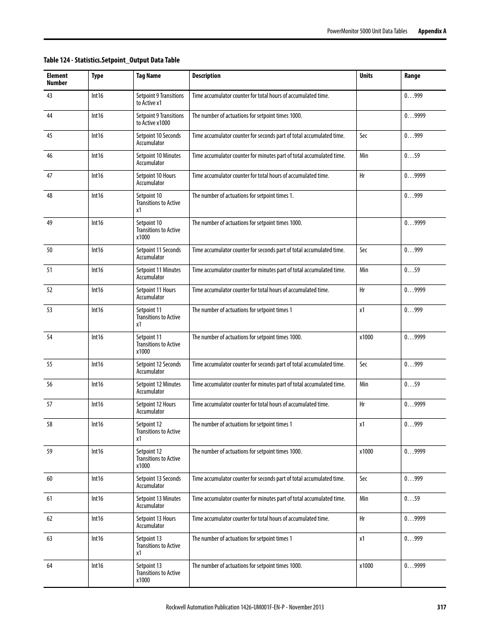 Rockwell Automation 1426 PowerMonitor 5000 Unit User Manual | Page 317 / 396