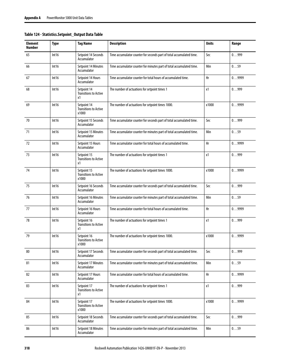 Rockwell Automation 1426 PowerMonitor 5000 Unit User Manual | Page 318 / 396