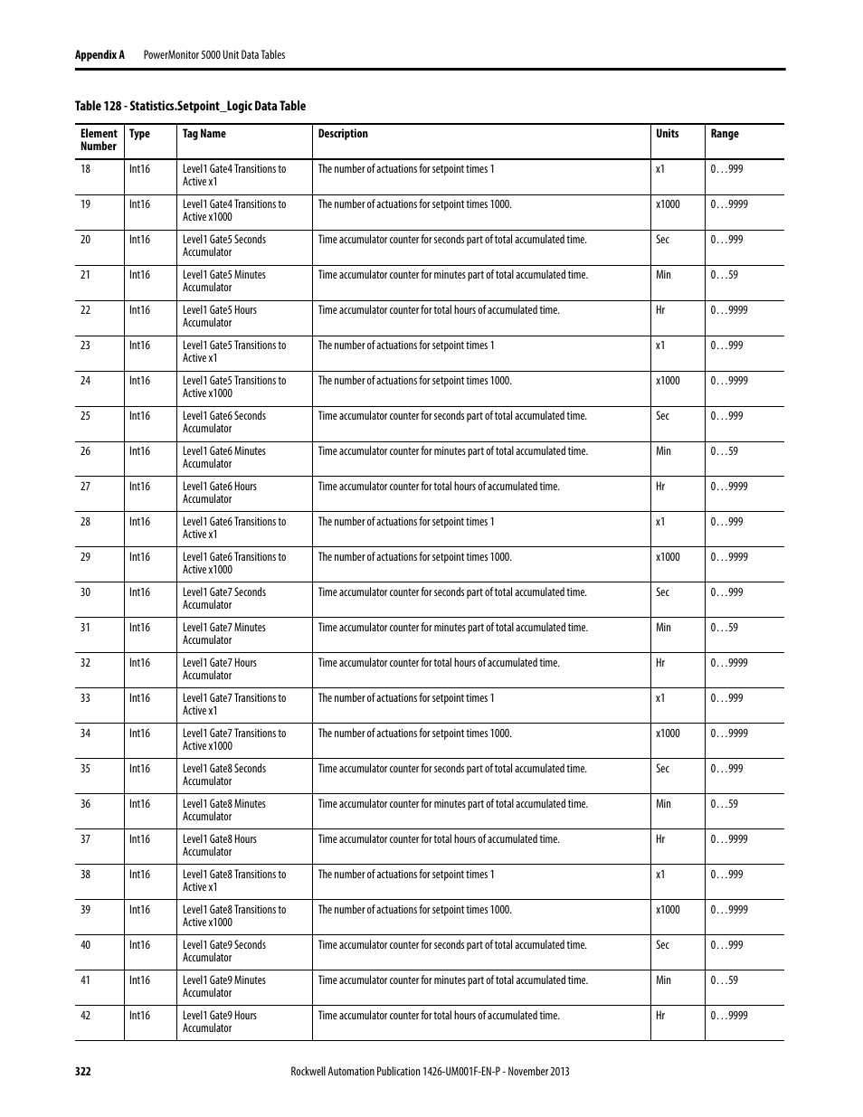 Rockwell Automation 1426 PowerMonitor 5000 Unit User Manual | Page 322 / 396