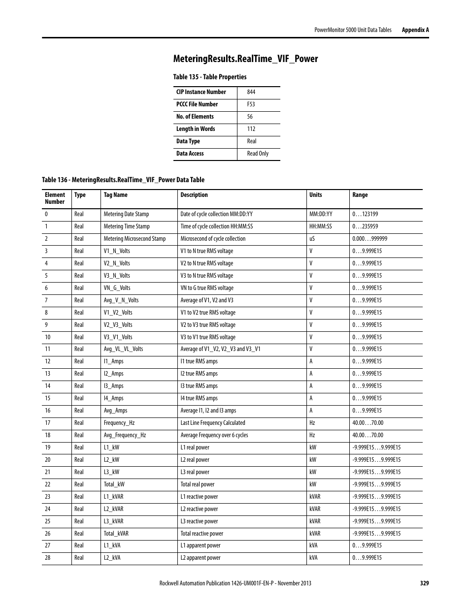 Meteringresults.realtime_vif_power | Rockwell Automation 1426 PowerMonitor 5000 Unit User Manual | Page 329 / 396