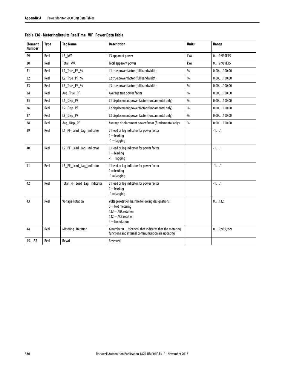 Rockwell Automation 1426 PowerMonitor 5000 Unit User Manual | Page 330 / 396