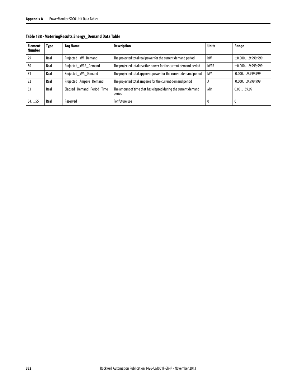 Rockwell Automation 1426 PowerMonitor 5000 Unit User Manual | Page 332 / 396