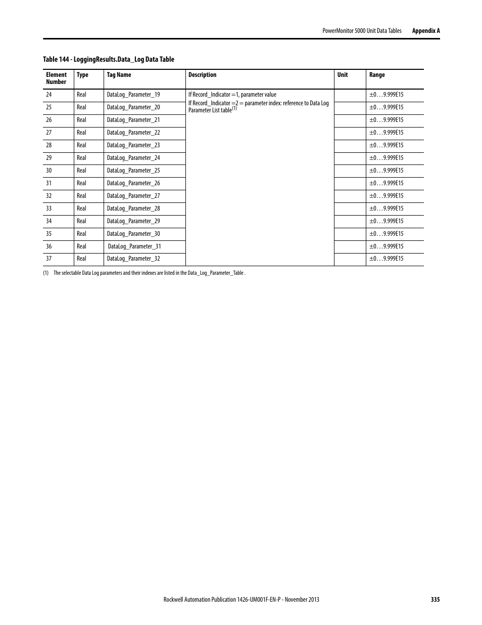 Rockwell Automation 1426 PowerMonitor 5000 Unit User Manual | Page 335 / 396