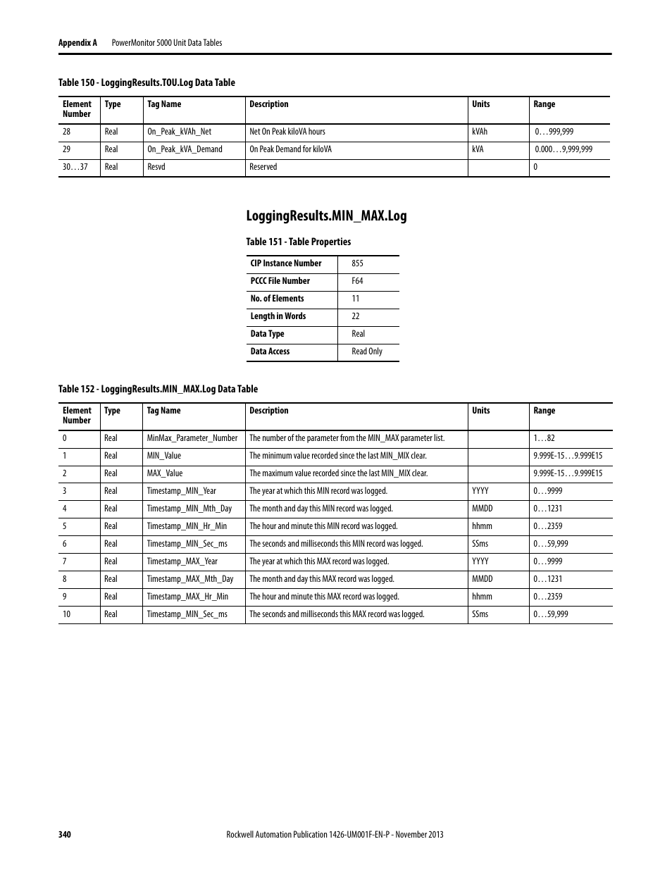 Loggingresults.min_max.log | Rockwell Automation 1426 PowerMonitor 5000 Unit User Manual | Page 340 / 396