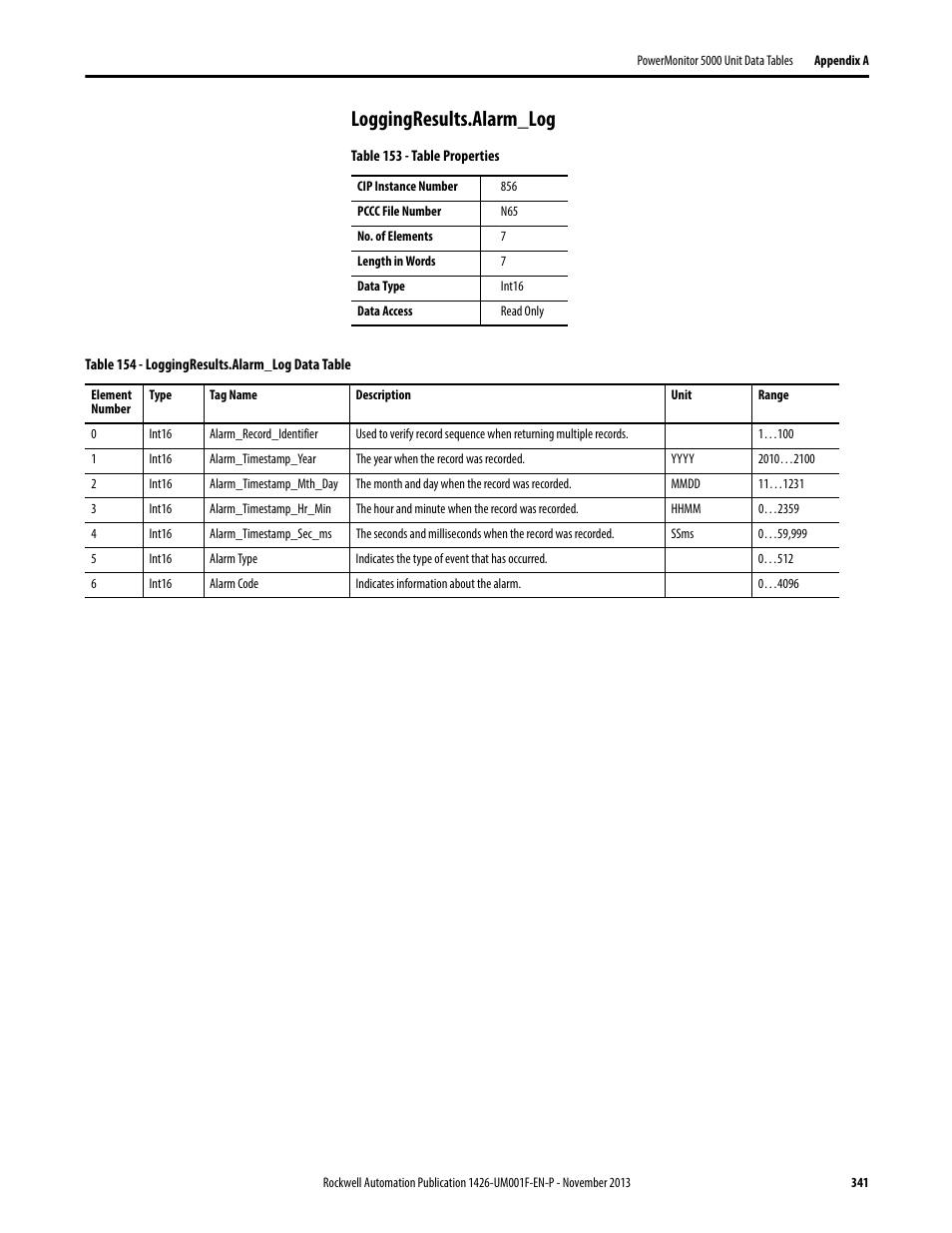 Loggingresults.alarm_log | Rockwell Automation 1426 PowerMonitor 5000 Unit User Manual | Page 341 / 396