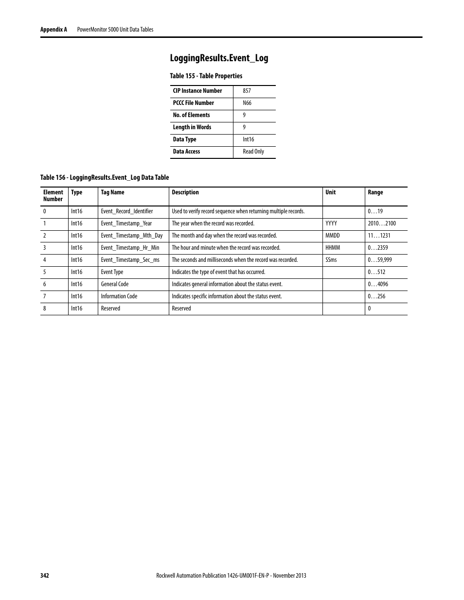 Loggingresults.event_log | Rockwell Automation 1426 PowerMonitor 5000 Unit User Manual | Page 342 / 396