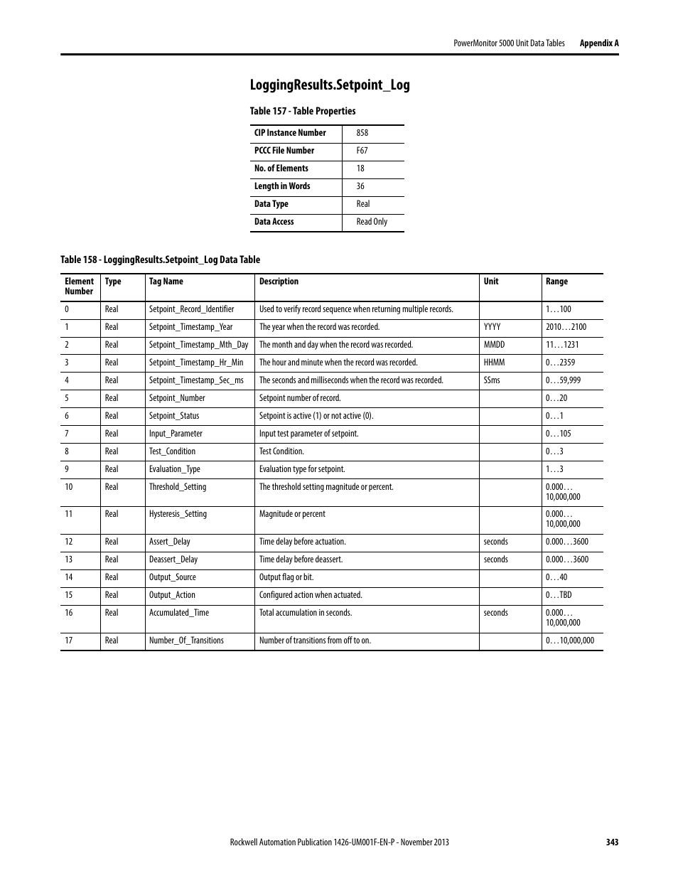 Loggingresults.setpoint_log | Rockwell Automation 1426 PowerMonitor 5000 Unit User Manual | Page 343 / 396