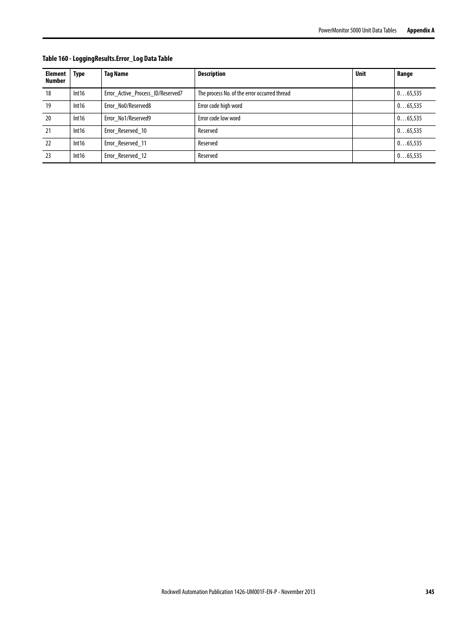 Rockwell Automation 1426 PowerMonitor 5000 Unit User Manual | Page 345 / 396