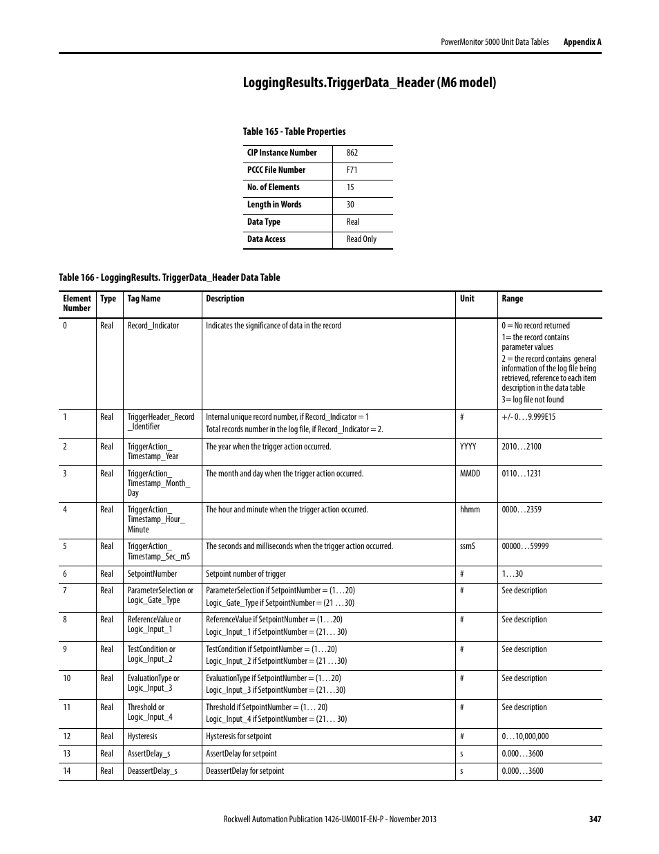 Loggingresults.triggerdata_header (m6 model), Loggingresults. triggerdata_header data table | Rockwell Automation 1426 PowerMonitor 5000 Unit User Manual | Page 347 / 396