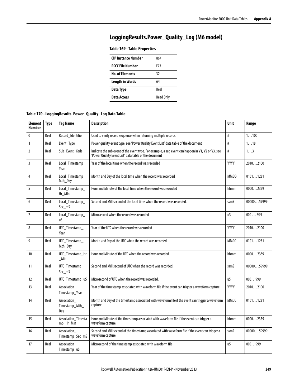 Loggingresults.power_quality_log (m6 model) | Rockwell Automation 1426 PowerMonitor 5000 Unit User Manual | Page 349 / 396