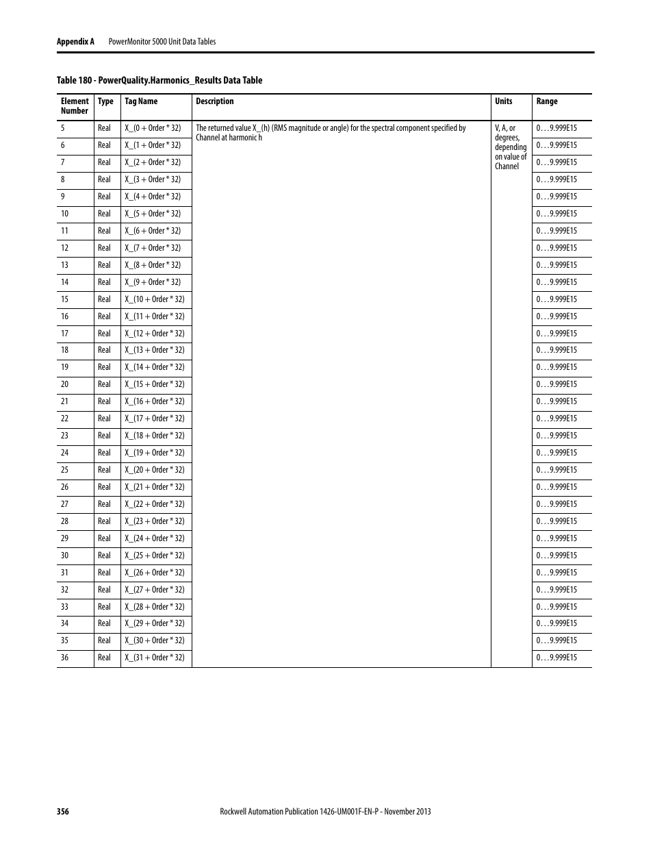 Rockwell Automation 1426 PowerMonitor 5000 Unit User Manual | Page 356 / 396