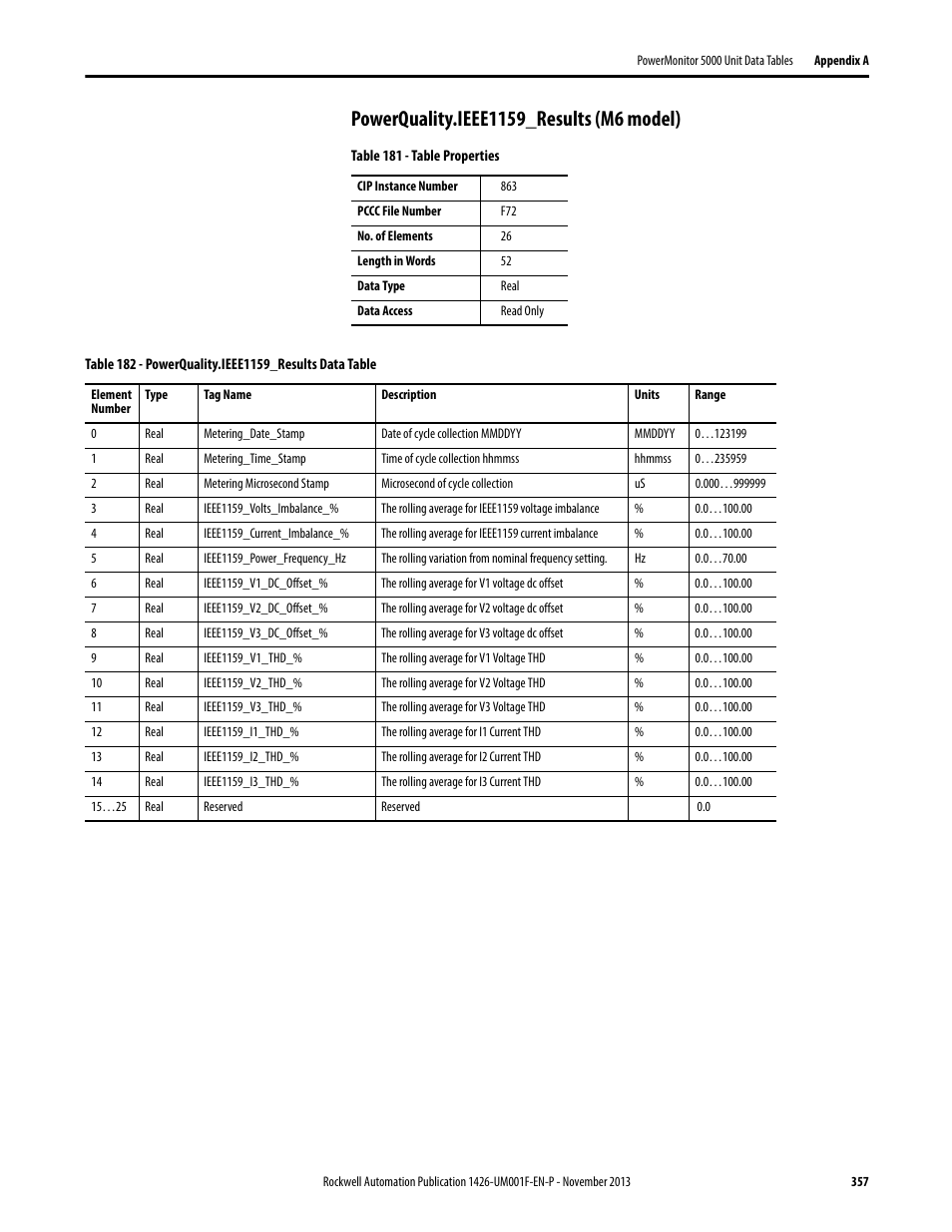 Powerquality.ieee1159_results (m6 model) | Rockwell Automation 1426 PowerMonitor 5000 Unit User Manual | Page 357 / 396