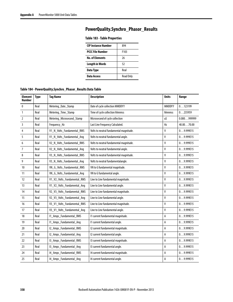 Powerquality.synchro_phasor_results | Rockwell Automation 1426 PowerMonitor 5000 Unit User Manual | Page 358 / 396