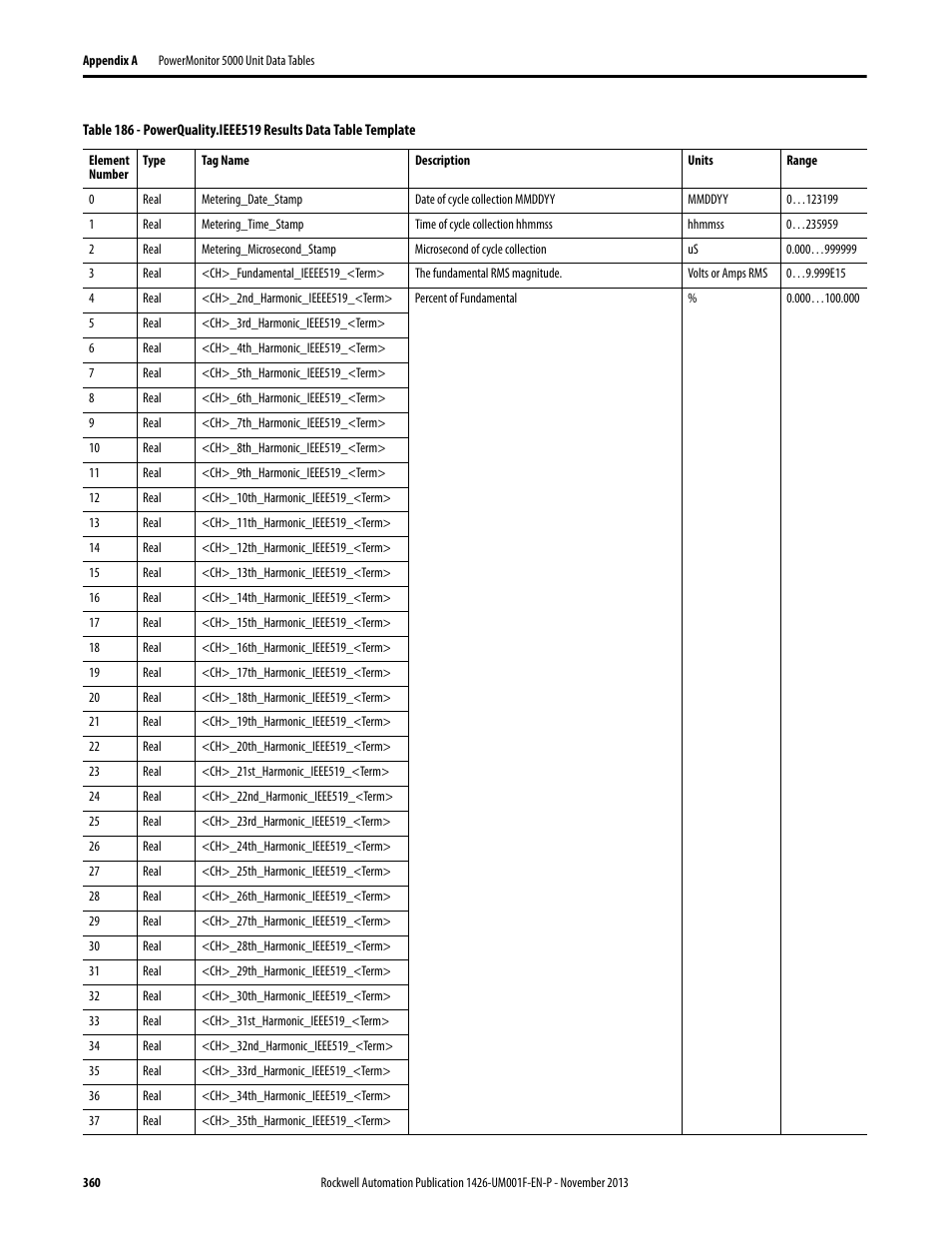 Rockwell Automation 1426 PowerMonitor 5000 Unit User Manual | Page 360 / 396