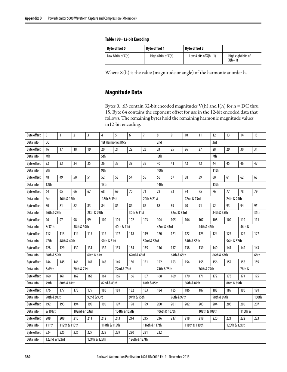 Magnitude data | Rockwell Automation 1426 PowerMonitor 5000 Unit User Manual | Page 380 / 396