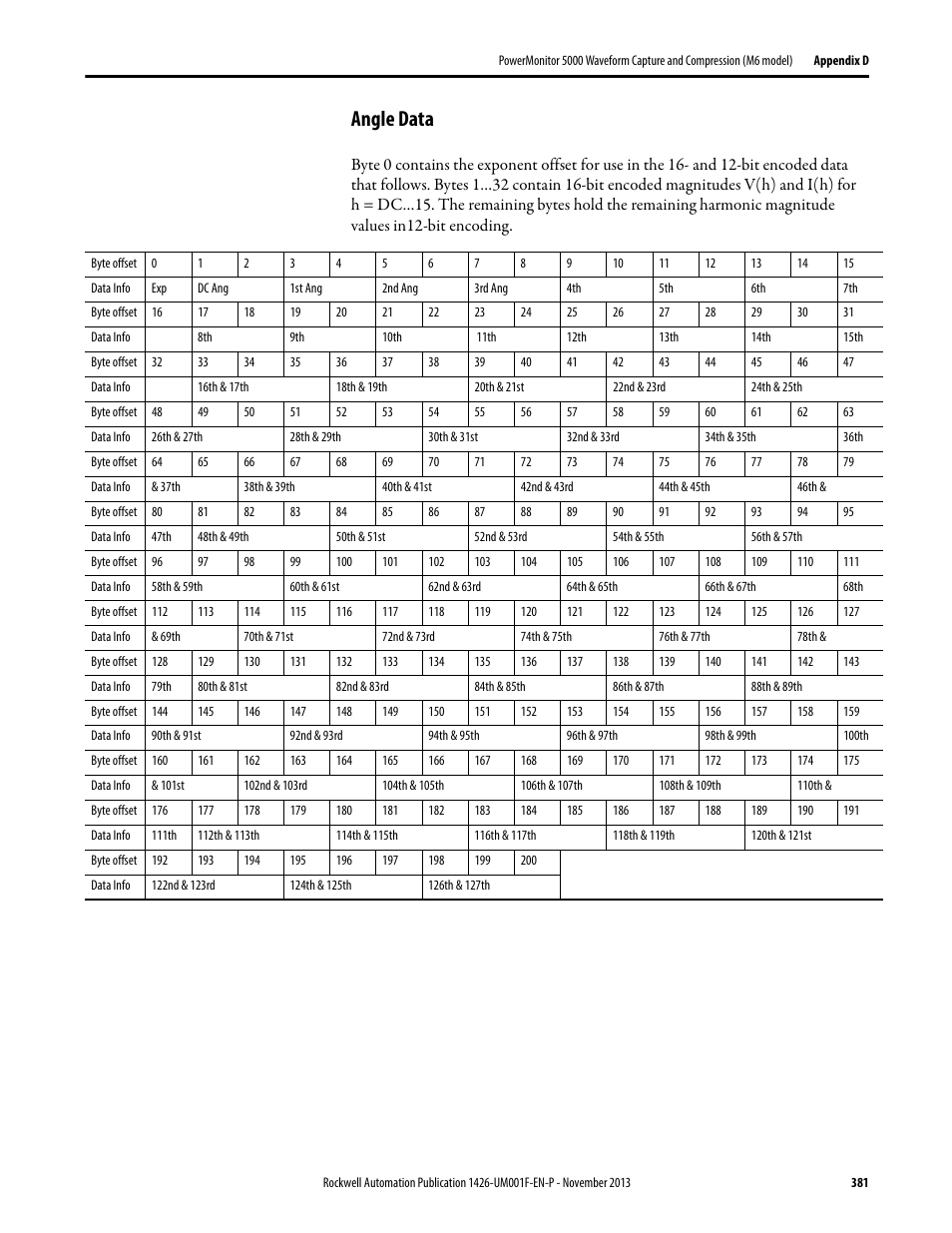 Angle data | Rockwell Automation 1426 PowerMonitor 5000 Unit User Manual | Page 381 / 396