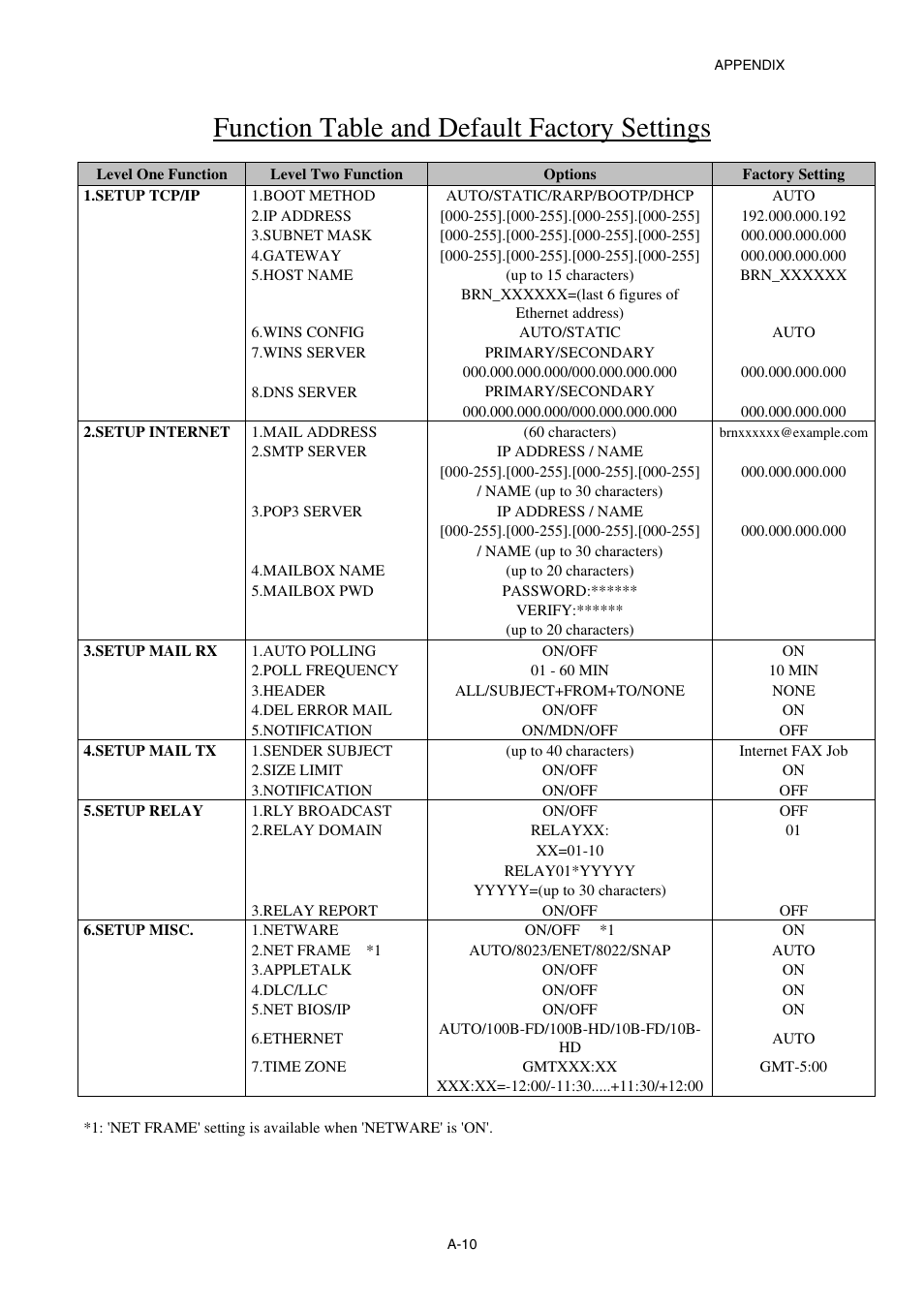 Function table and default factory settings | Brother NC8100H User Manual | Page 179 / 181