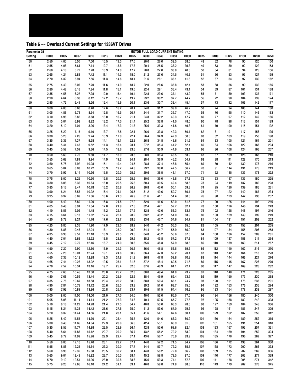 Overload current settings chapter 6 | Rockwell Automation 1336VT AC DRIVE 5-300AMP (2-160KW) PROGRAMMING MANUAL User Manual | Page 76 / 87