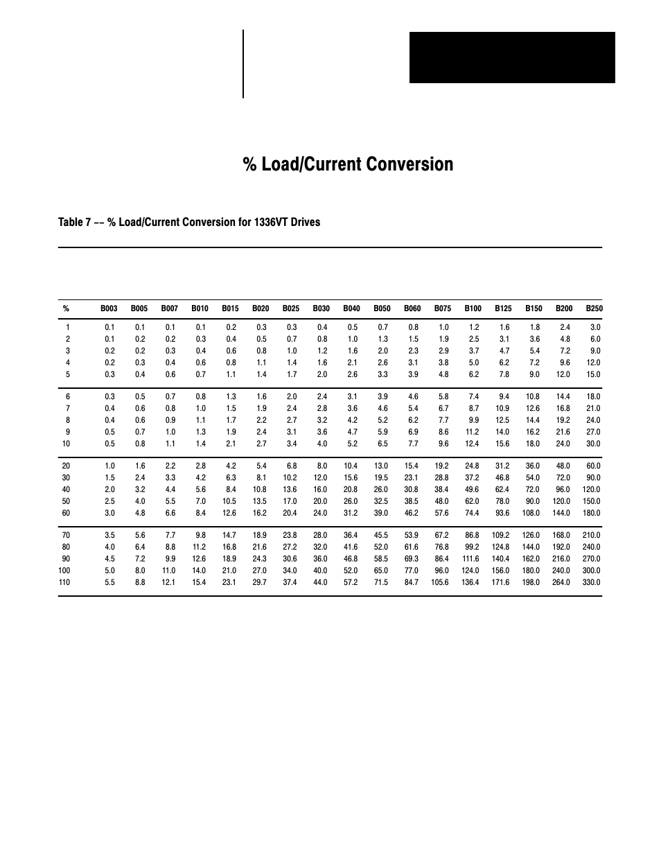 7 - % load/current conversion, Load/current conversion, Chapter | Rockwell Automation 1336VT AC DRIVE 5-300AMP (2-160KW) PROGRAMMING MANUAL User Manual | Page 77 / 87