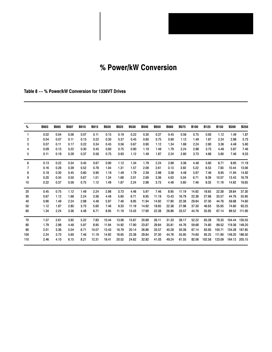 8 - % power/kw conversion, Power/kw conversion, Chapter | Rockwell Automation 1336VT AC DRIVE 5-300AMP (2-160KW) PROGRAMMING MANUAL User Manual | Page 78 / 87