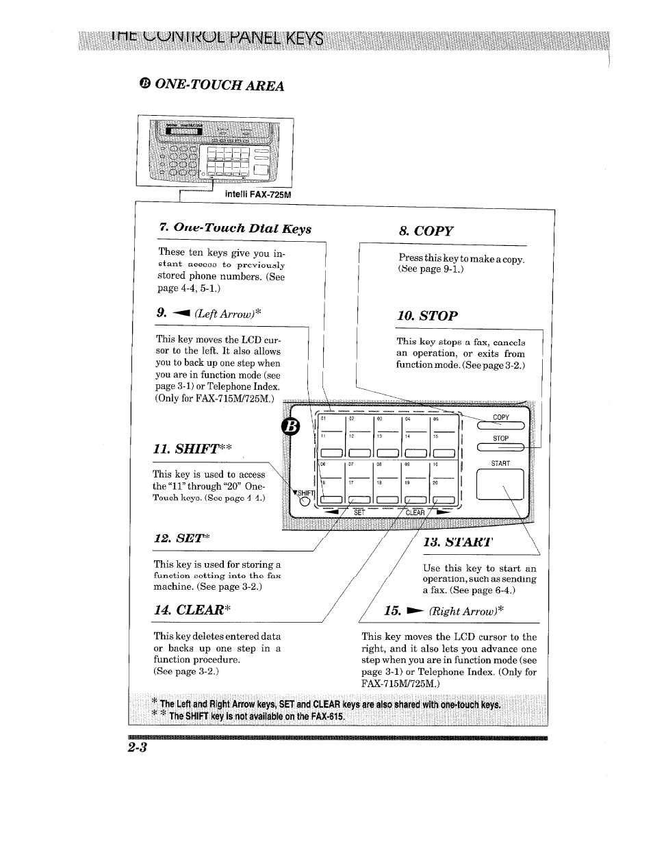 One-touch area, One-touch dial keys, 8, copy | 10, stop, Shift, Start, Clear, U-.j, One-touch area 7. one-touch dial keys | Brother Fax-615 User Manual | Page 20 / 108