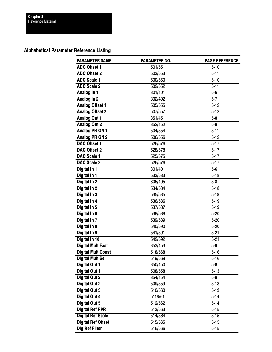 Alphabetical parameter reference listing | Rockwell Automation 1395 Digital Reference Adapter Board User Manual | Page 80 / 86