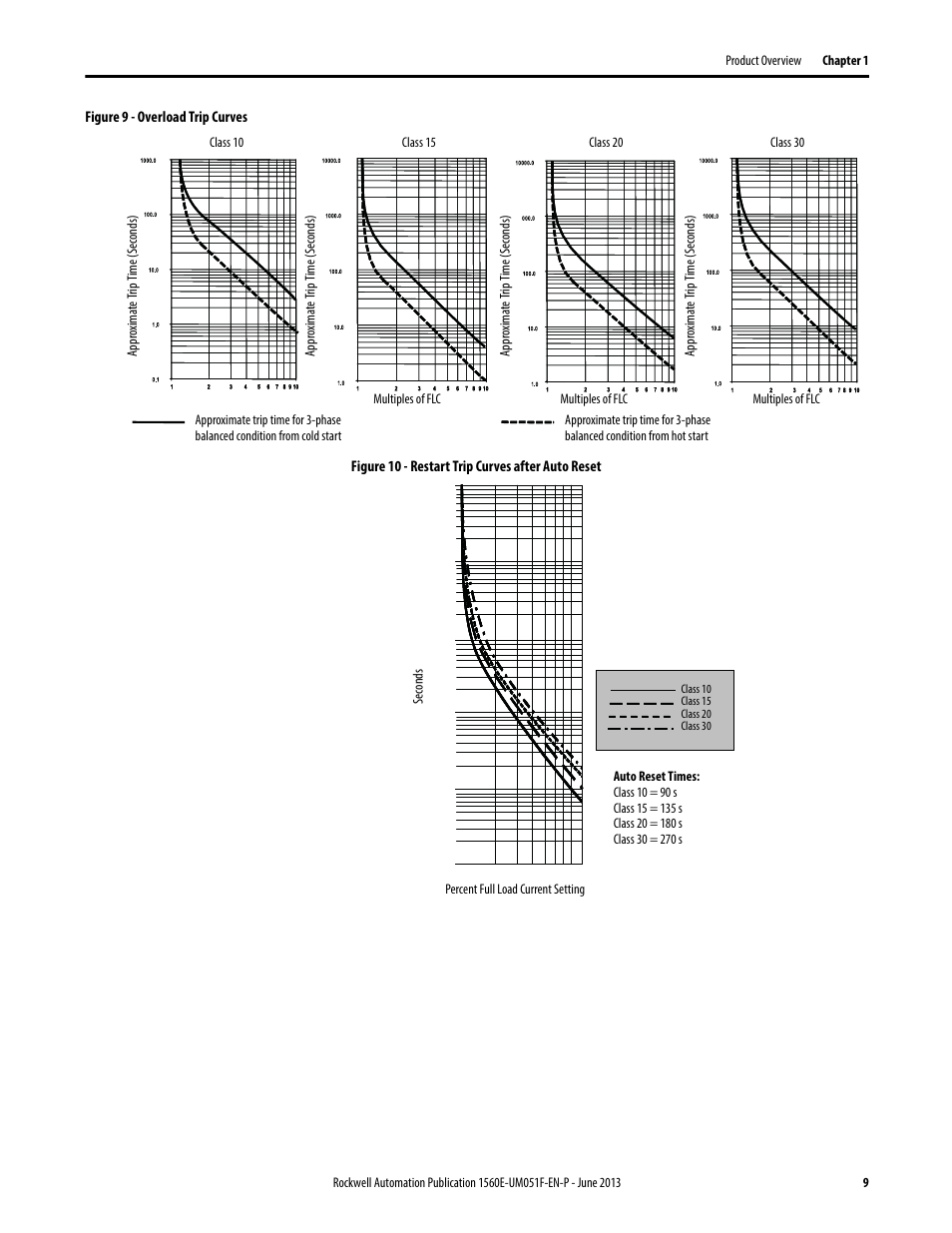 Figure 9, Figure 10 | Rockwell Automation MV SMC Flex Motor Controller (for Series K or later) User Manual | Page 19 / 216