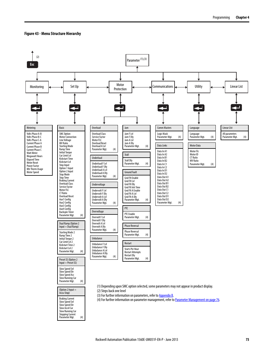 Figure 43 - menu structure hierarchy | Rockwell Automation MV SMC Flex Motor Controller (for Series K or later) User Manual | Page 83 / 216