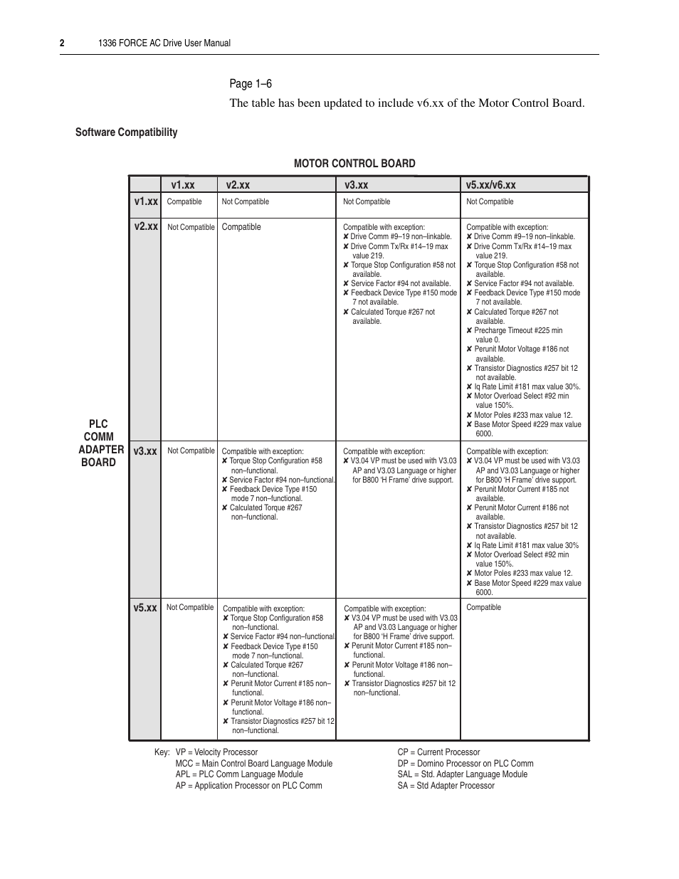 V2.xx, V3.xx, V5.xx | Rockwell Automation 1336T FORCE Series B User Manual | Page 4 / 324