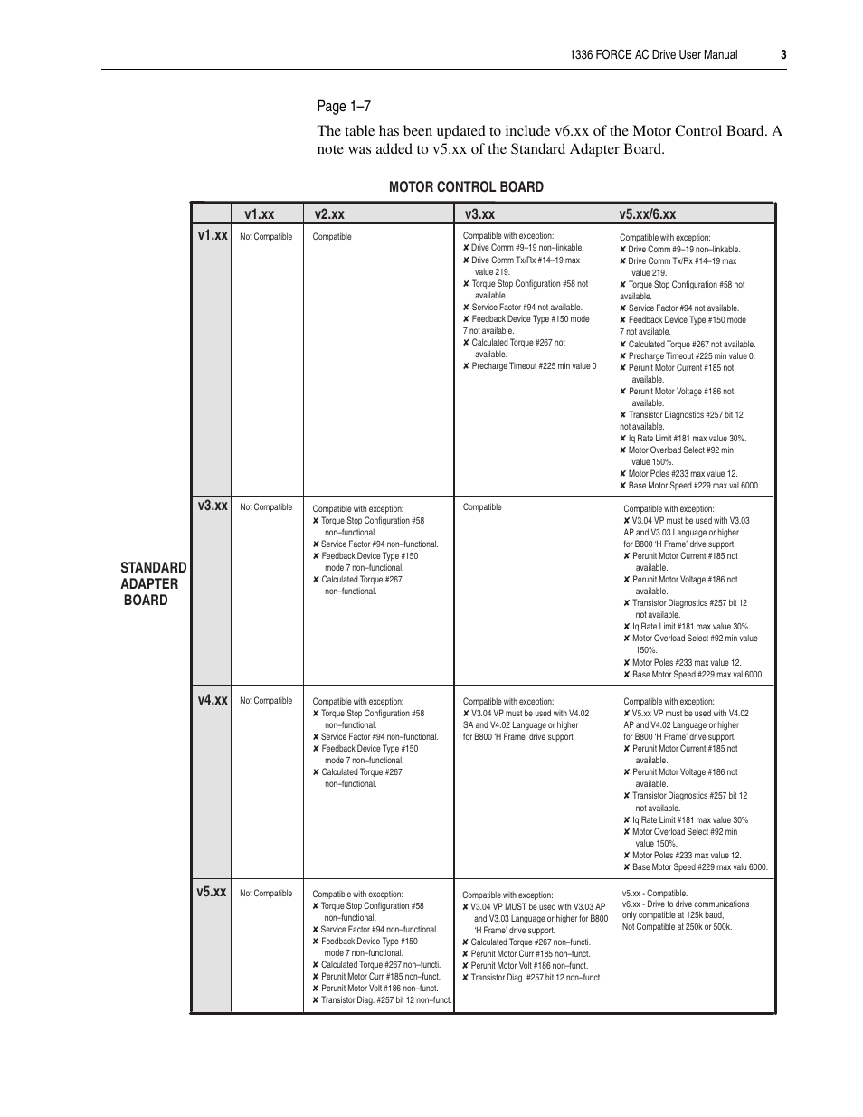 V3.xx, V4.xx, V5.xx | Rockwell Automation 1336T FORCE Series B User Manual | Page 5 / 324