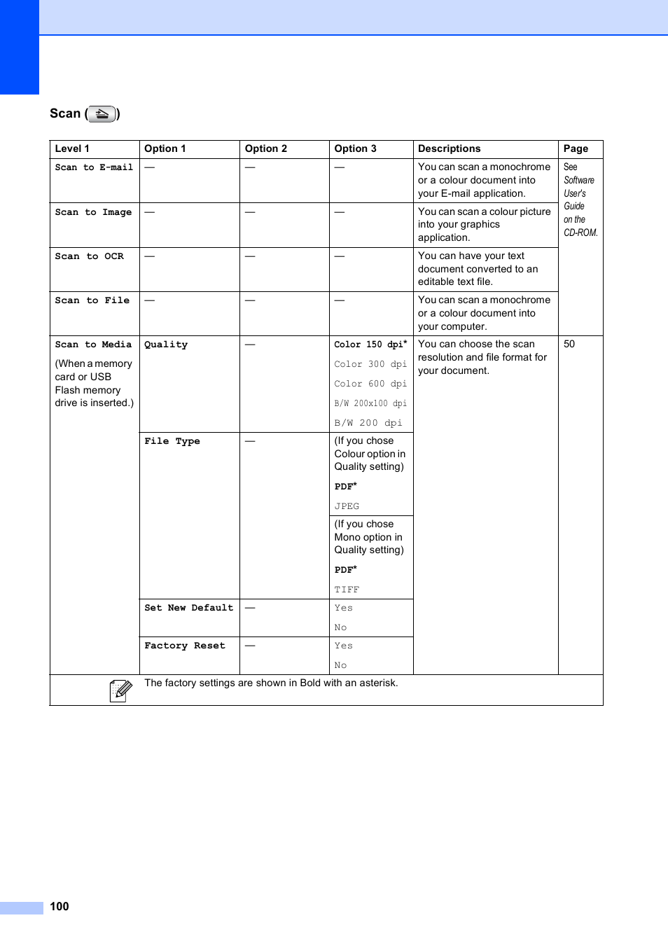Scan ( ) | Brother DCP-585CW User Manual | Page 108 / 126
