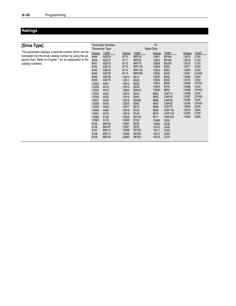 Drive type, Ratings | Rockwell Automation 1336F PLUS II User Manual - Firmware 1.xxx-6.xxx User Manual | Page 124 / 212
