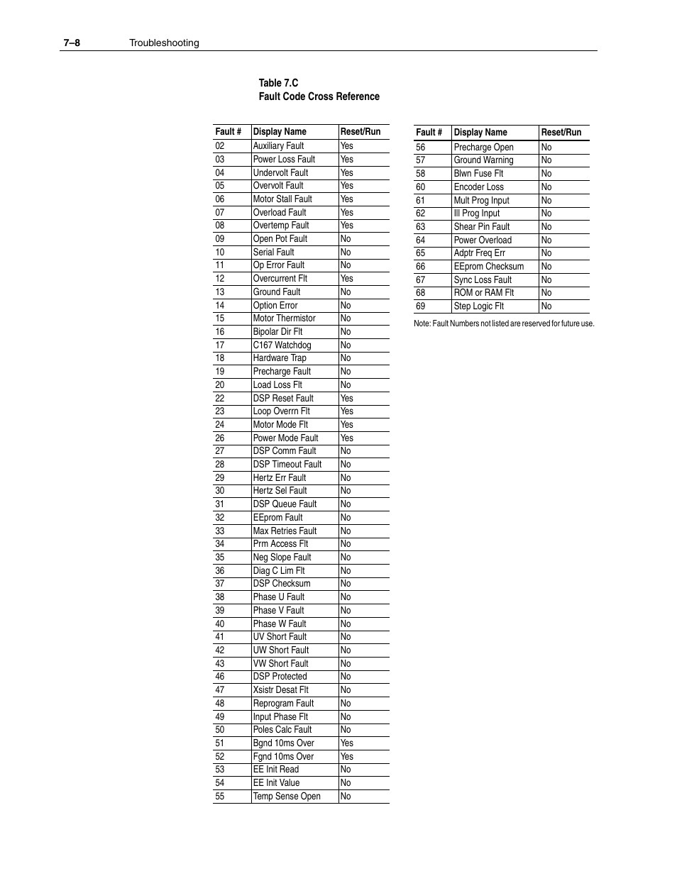 Ults, Table 7.c | Rockwell Automation 1336F PLUS II User Manual - Firmware 1.xxx-6.xxx User Manual | Page 154 / 212