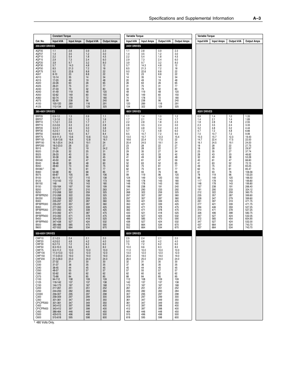 Specifications and supplemental information a–3 | Rockwell Automation 1336F PLUS II User Manual - Firmware 1.xxx-6.xxx User Manual | Page 159 / 212