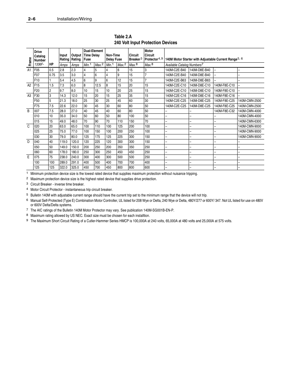 Table 2.a 240 volt input protection devices | Rockwell Automation 1336F PLUS II User Manual - Firmware 1.xxx-6.xxx User Manual | Page 16 / 212