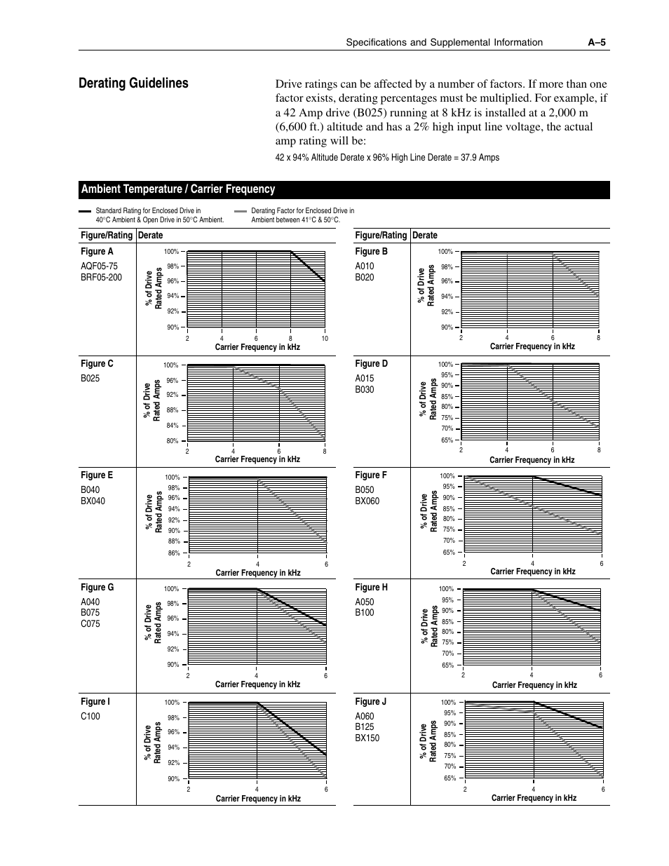 Derating guidelines, Figure b figure d, Figure g figure h figure j | Figure g figure h figure j figure j, Figure g figure i, Figure a, Ambient temperature / carrier frequency | Rockwell Automation 1336F PLUS II User Manual - Firmware 1.xxx-6.xxx User Manual | Page 161 / 212