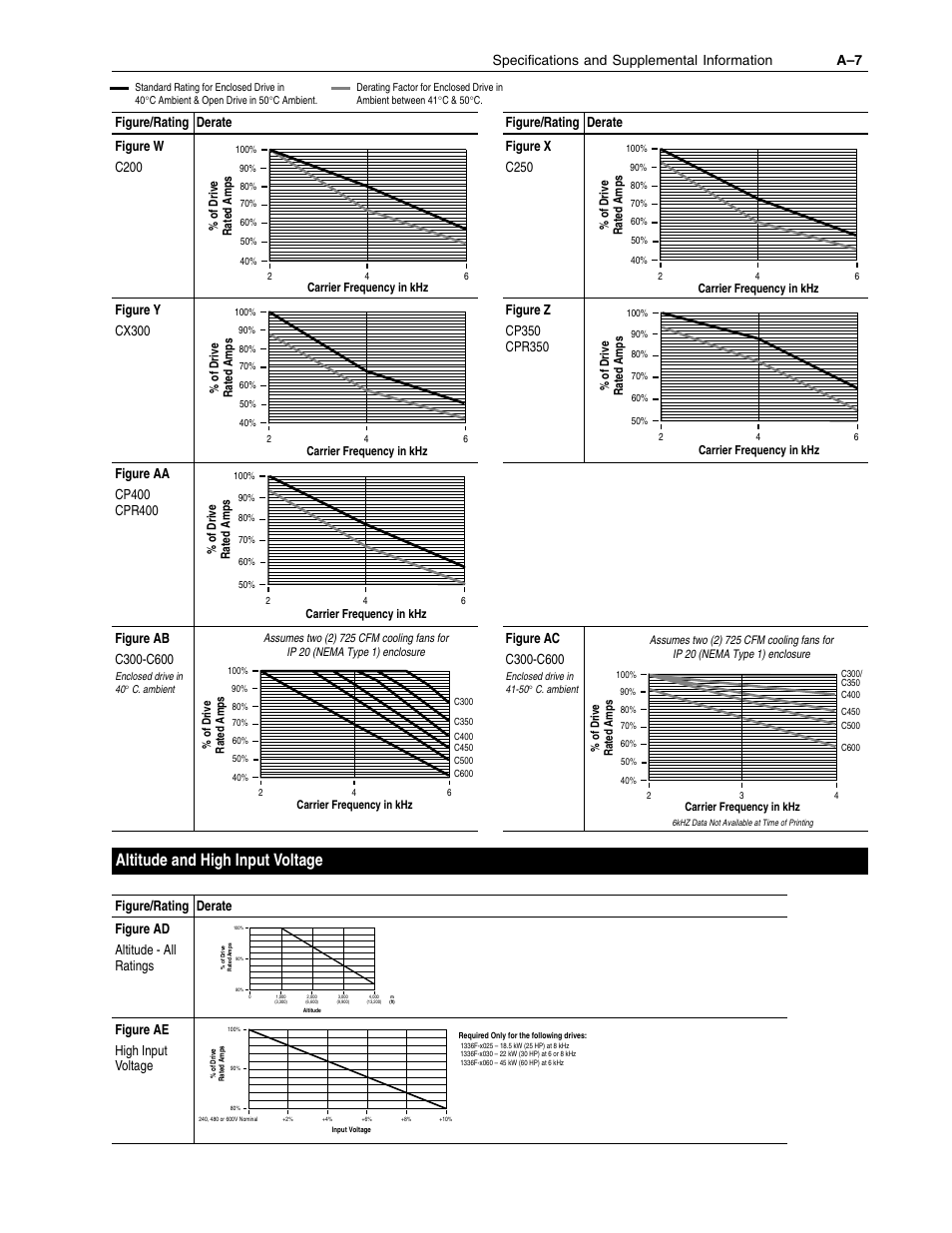 Figure w figure x figure y figure ab, Figure ab, Figure z figure ab | Figure aa figure ab, Figure ae, Figure ad, Altitude and high input voltage, Figure/rating derate | Rockwell Automation 1336F PLUS II User Manual - Firmware 1.xxx-6.xxx User Manual | Page 163 / 212