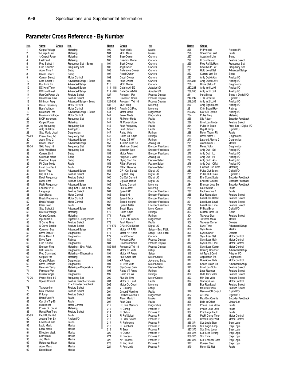 Parameter cross reference - by number, A–8 specifications and supplemental information | Rockwell Automation 1336F PLUS II User Manual - Firmware 1.xxx-6.xxx User Manual | Page 164 / 212