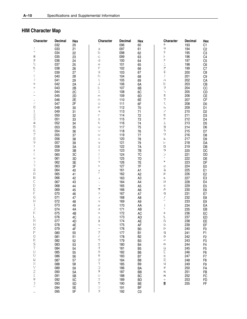 Him character map | Rockwell Automation 1336F PLUS II User Manual - Firmware 1.xxx-6.xxx User Manual | Page 166 / 212