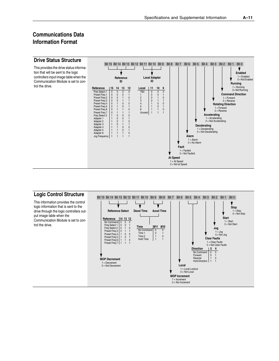 Communications data information format, Drive status structure, Logic control structure | Specifications and supplemental information a–11 | Rockwell Automation 1336F PLUS II User Manual - Firmware 1.xxx-6.xxx User Manual | Page 167 / 212