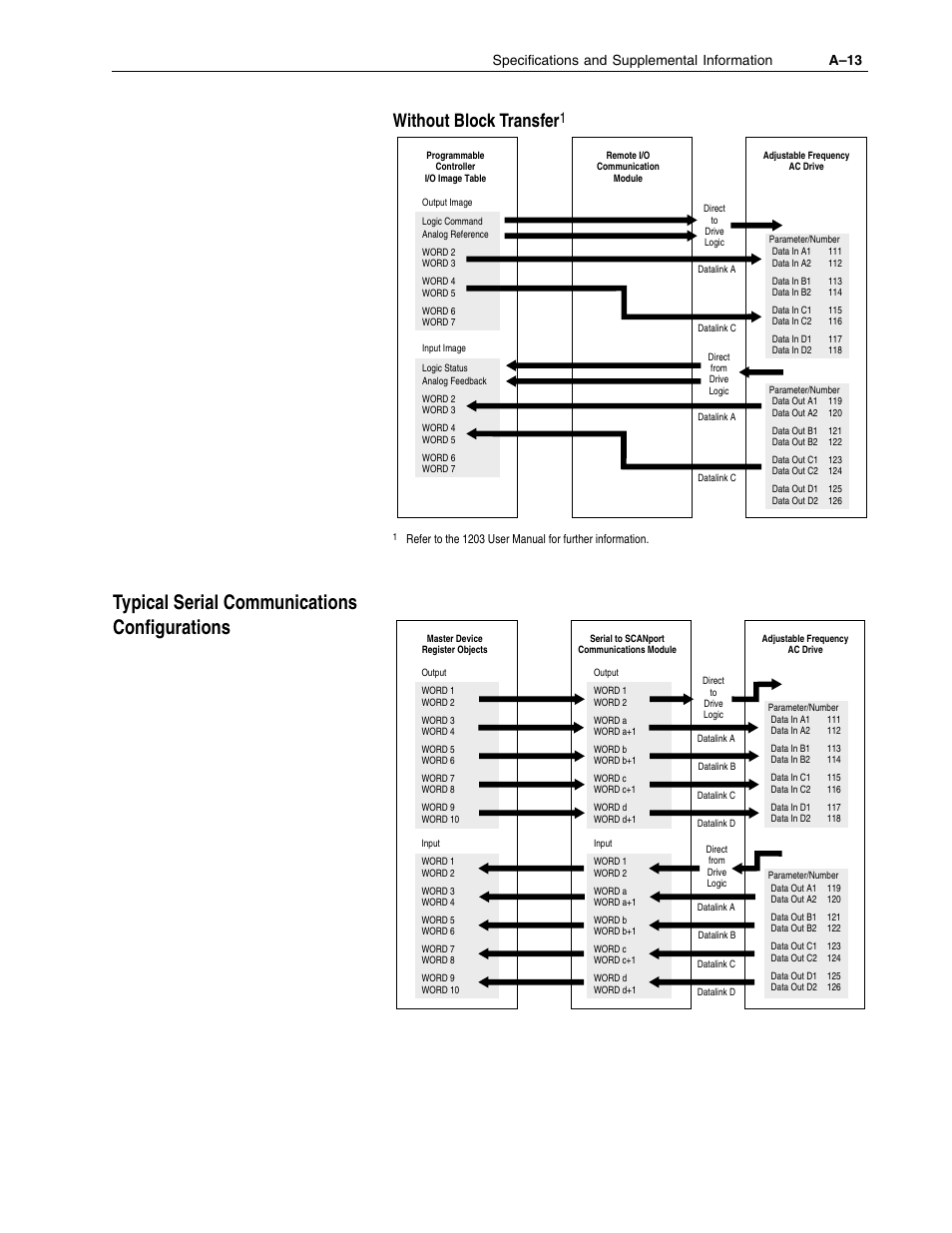 Typical serial communications configurations, Without block transfer, Specifications and supplemental information a–13 | Rockwell Automation 1336F PLUS II User Manual - Firmware 1.xxx-6.xxx User Manual | Page 169 / 212