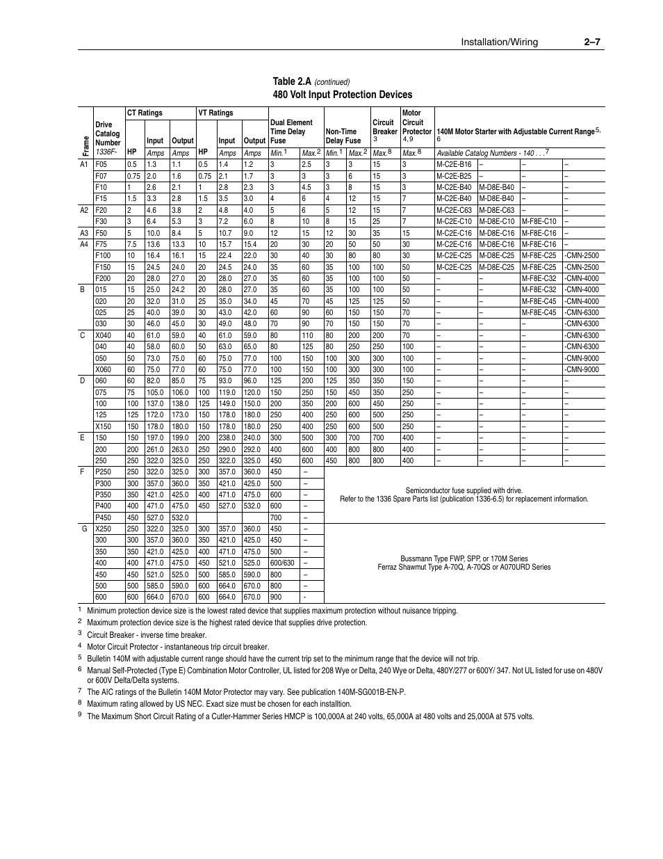 Table 2.a, 480 volt input protection devices | Rockwell Automation 1336F PLUS II User Manual - Firmware 1.xxx-6.xxx User Manual | Page 17 / 212