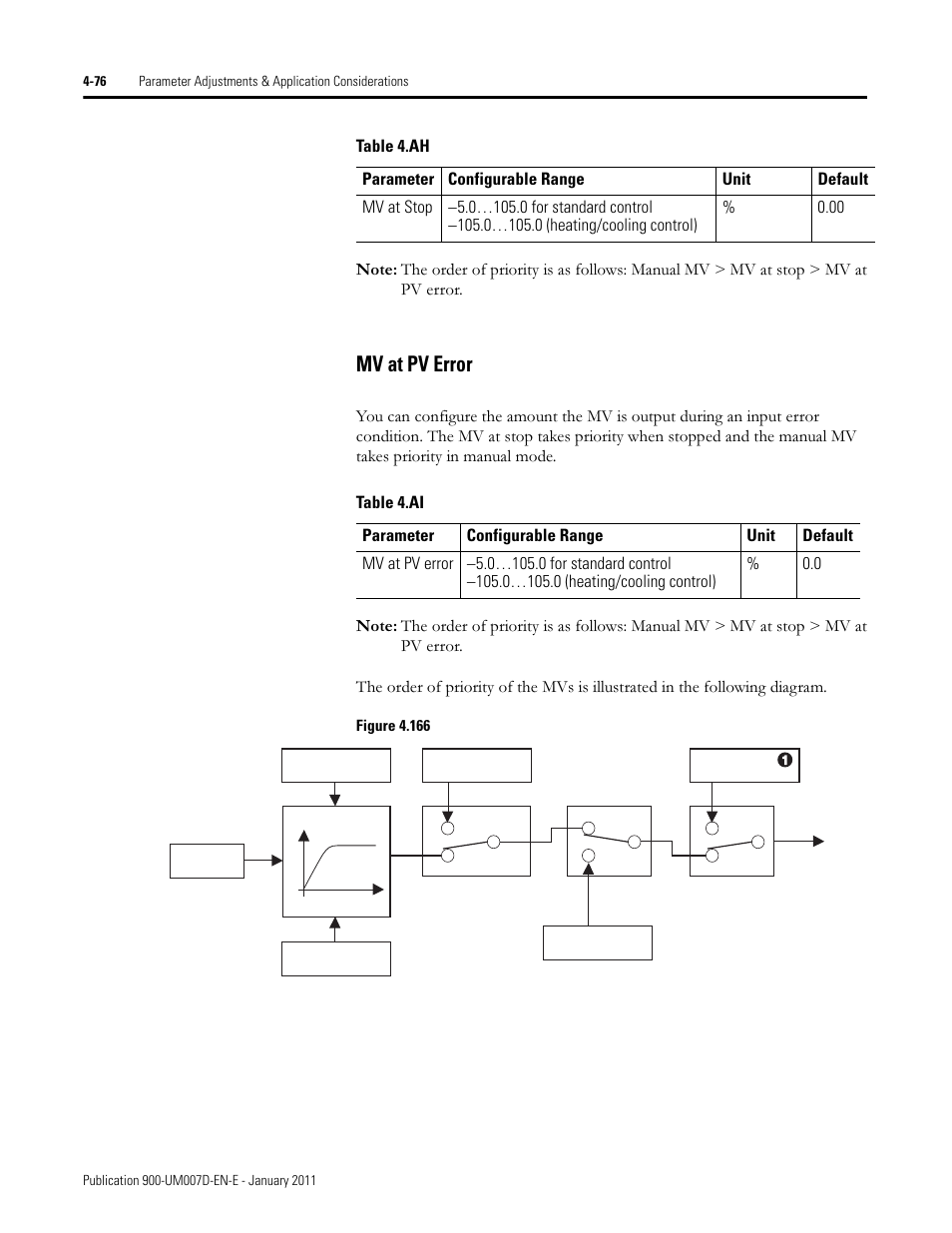 Mv at pv error | Rockwell Automation 900-TC32 Digital Temperature Controllers, Series B User Manual | Page 212 / 410