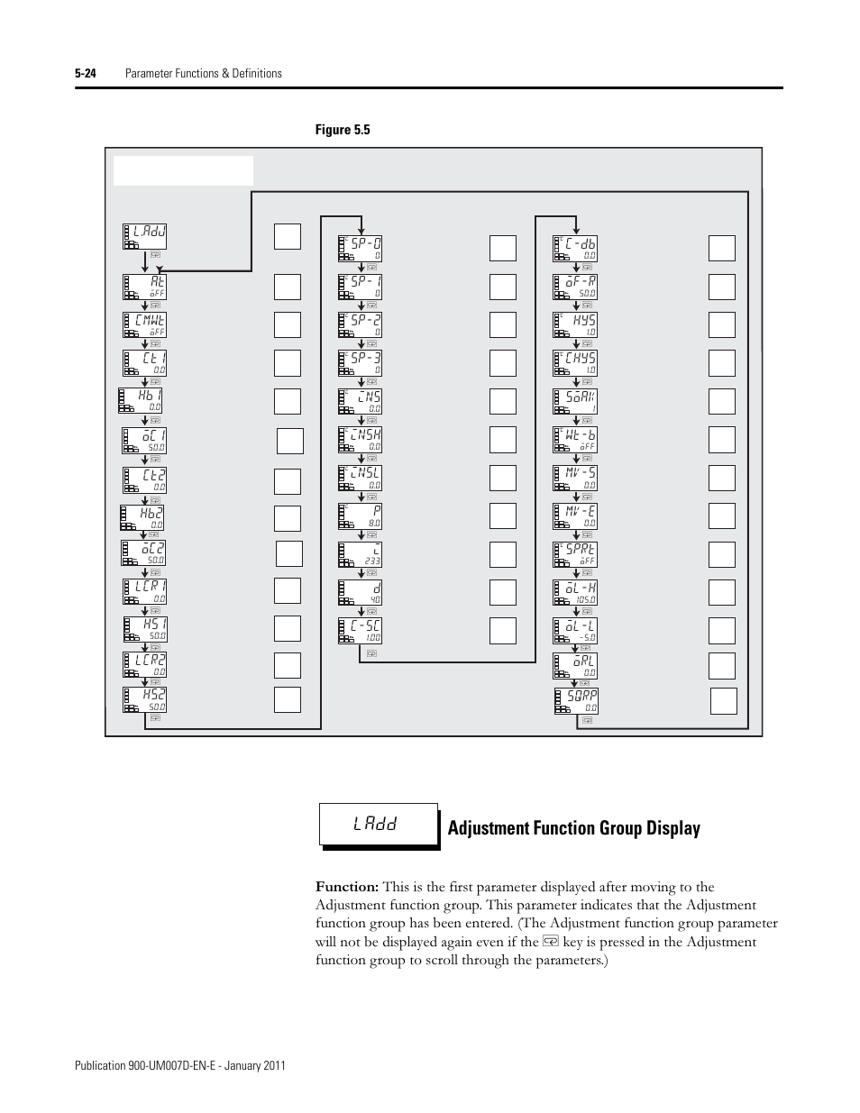 Adjustment function group display, Ladd, Figure 5.5 | L.adj sp-0, Sp-1, Sp-2, Sp-3, Insh, Insl, C-sc | Rockwell Automation 900-TC32 Digital Temperature Controllers, Series B User Manual | Page 252 / 410